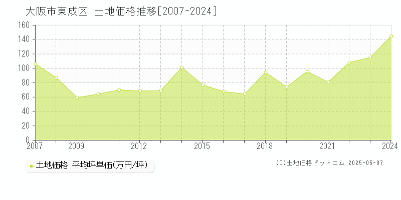 大阪市東成区の土地価格推移グラフ 