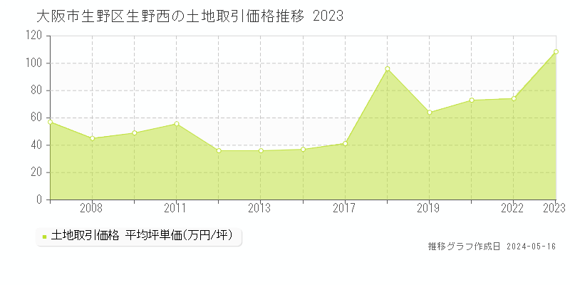 大阪市生野区生野西の土地価格推移グラフ 