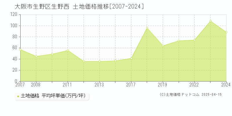 大阪市生野区生野西の土地価格推移グラフ 