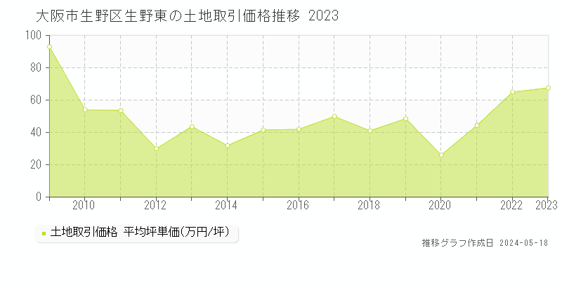 大阪市生野区生野東の土地価格推移グラフ 