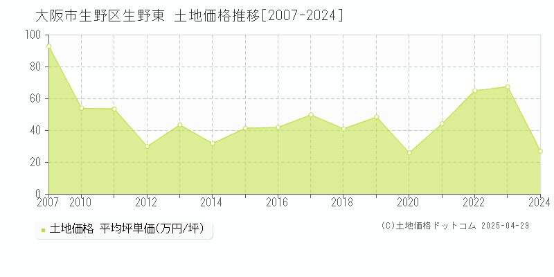 大阪市生野区生野東の土地価格推移グラフ 