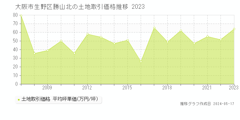 大阪市生野区勝山北の土地価格推移グラフ 