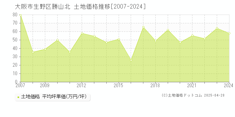 大阪市生野区勝山北の土地価格推移グラフ 