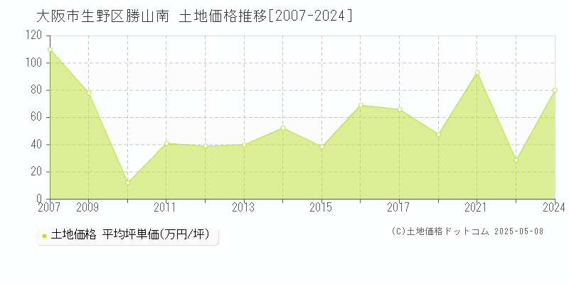 勝山南(大阪市生野区)の土地価格推移グラフ(坪単価)[2007-2024年]