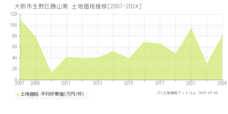 大阪市生野区勝山南の土地価格推移グラフ 