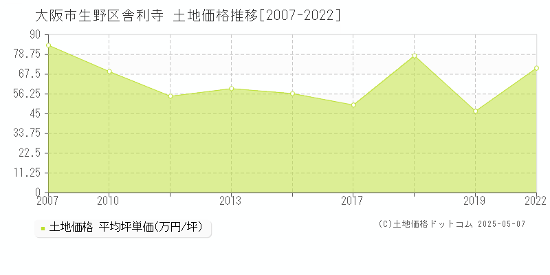 舎利寺(大阪市生野区)の土地価格推移グラフ(坪単価)[2007-2022年]