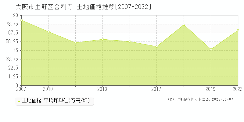 大阪市生野区舎利寺の土地価格推移グラフ 