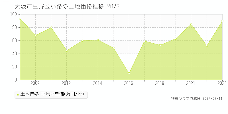 大阪市生野区小路の土地価格推移グラフ 