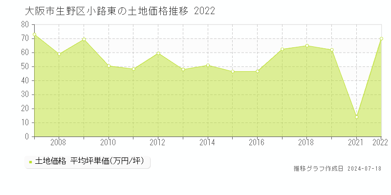 大阪市生野区小路東の土地価格推移グラフ 