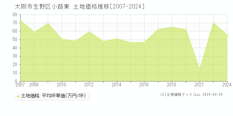 大阪市生野区小路東の土地価格推移グラフ 