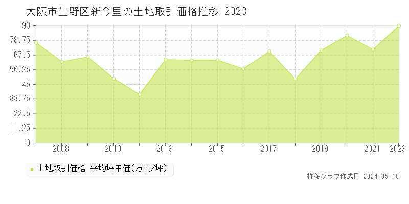 大阪市生野区新今里の土地価格推移グラフ 