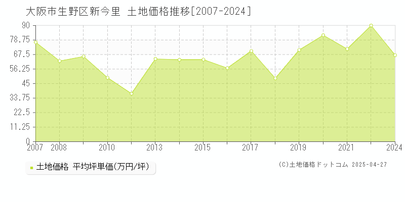 大阪市生野区新今里の土地価格推移グラフ 