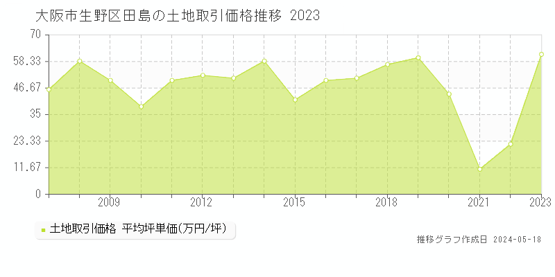大阪市生野区田島の土地価格推移グラフ 
