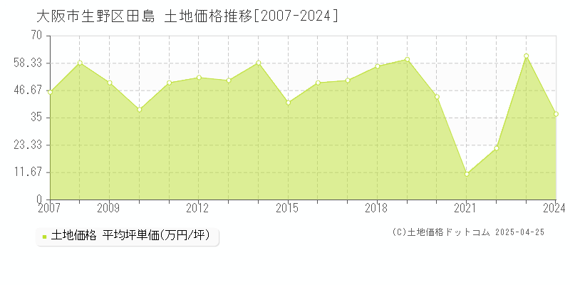 大阪市生野区田島の土地価格推移グラフ 