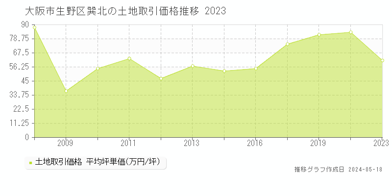 大阪市生野区巽北の土地価格推移グラフ 