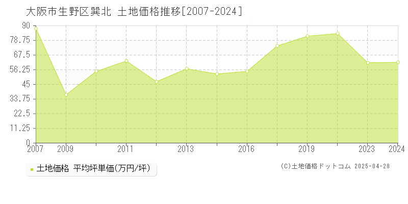 大阪市生野区巽北の土地価格推移グラフ 