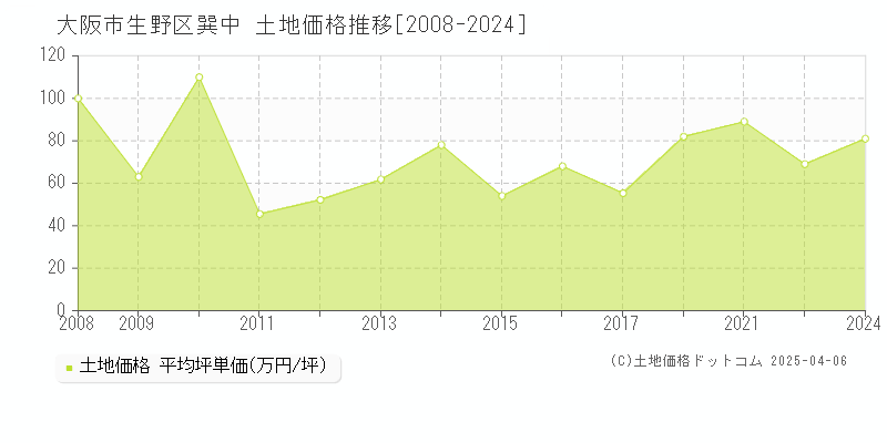 大阪市生野区巽中の土地価格推移グラフ 