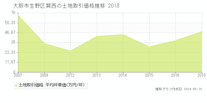 大阪市生野区巽西の土地価格推移グラフ 
