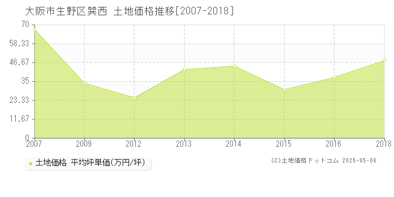巽西(大阪市生野区)の土地価格推移グラフ(坪単価)[2007-2018年]