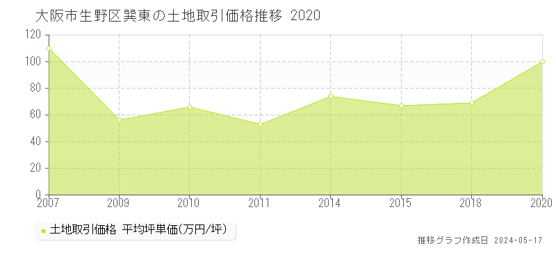 大阪市生野区巽東の土地価格推移グラフ 