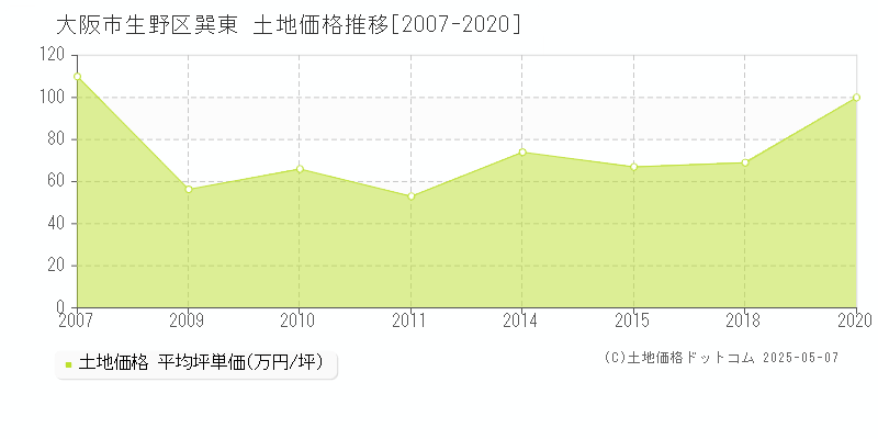 巽東(大阪市生野区)の土地価格推移グラフ(坪単価)[2007-2020年]