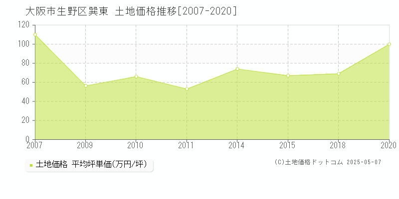 大阪市生野区巽東の土地価格推移グラフ 