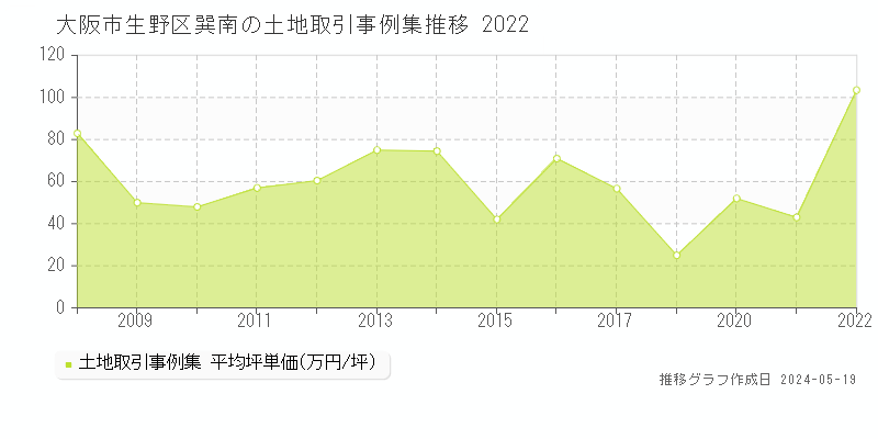 大阪市生野区巽南の土地価格推移グラフ 