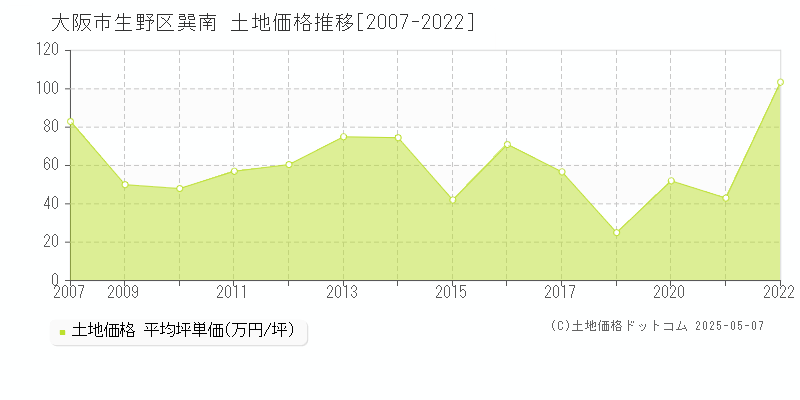 巽南(大阪市生野区)の土地価格推移グラフ(坪単価)[2007-2022年]
