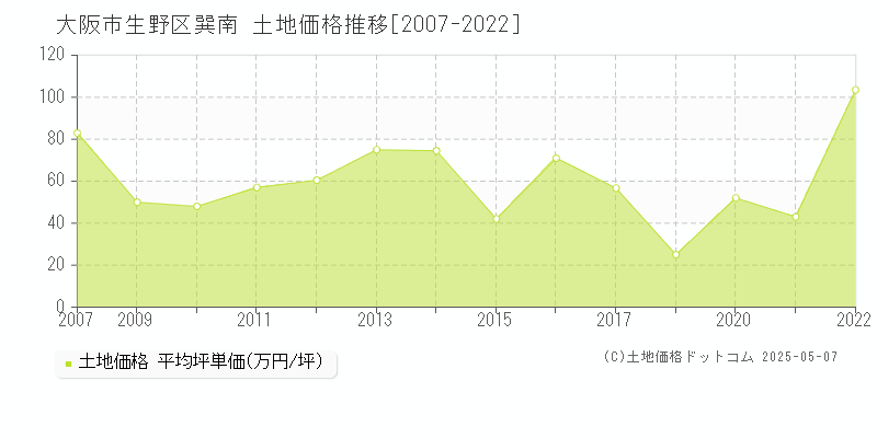 大阪市生野区巽南の土地価格推移グラフ 