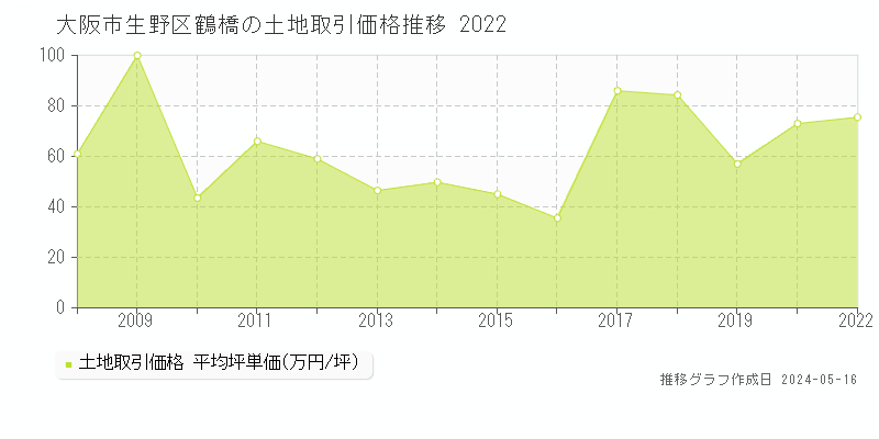 大阪市生野区鶴橋の土地価格推移グラフ 