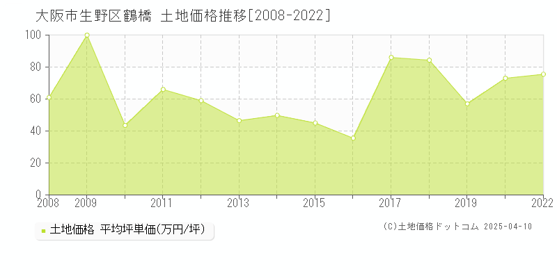 大阪市生野区鶴橋の土地価格推移グラフ 