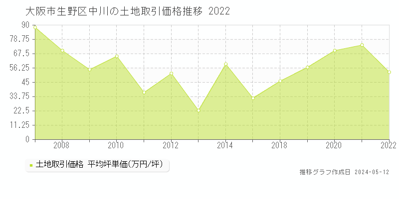 大阪市生野区中川の土地価格推移グラフ 
