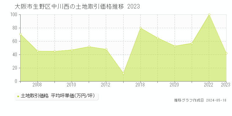 大阪市生野区中川西の土地価格推移グラフ 