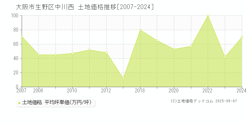 中川西(大阪市生野区)の土地価格推移グラフ(坪単価)[2007-2024年]