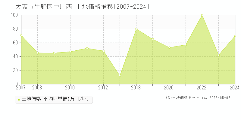 大阪市生野区中川西の土地価格推移グラフ 