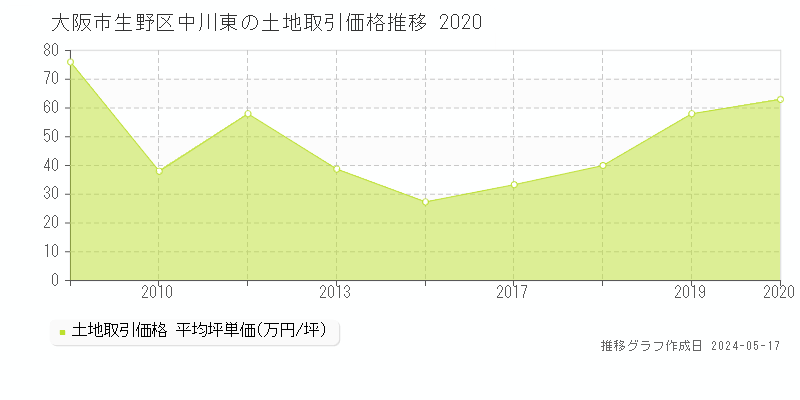 大阪市生野区中川東の土地価格推移グラフ 