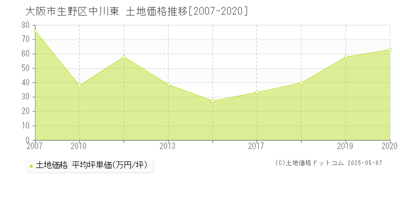 中川東(大阪市生野区)の土地価格推移グラフ(坪単価)[2007-2020年]
