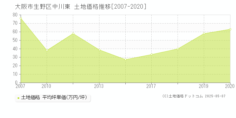 大阪市生野区中川東の土地価格推移グラフ 