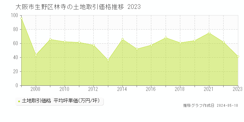 大阪市生野区林寺の土地価格推移グラフ 