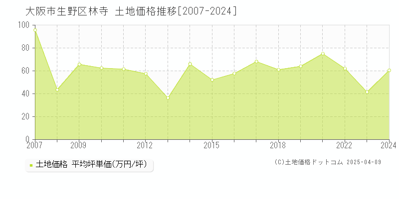 大阪市生野区林寺の土地価格推移グラフ 