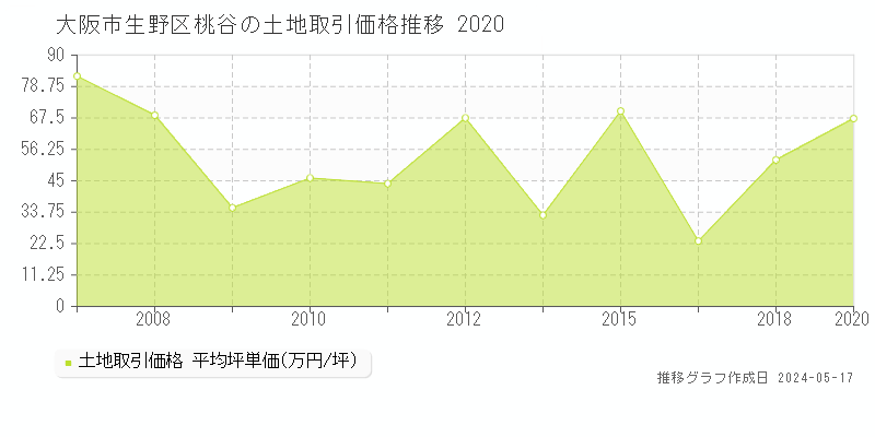 大阪市生野区桃谷の土地価格推移グラフ 
