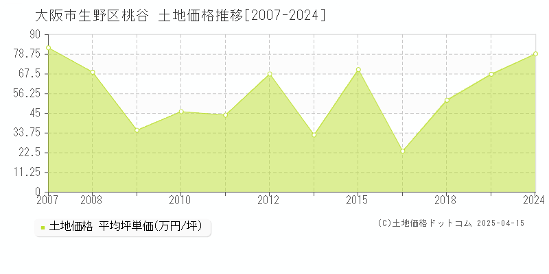 大阪市生野区桃谷の土地価格推移グラフ 