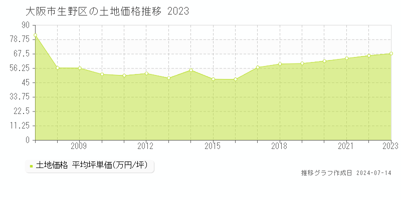 大阪市生野区の土地価格推移グラフ 