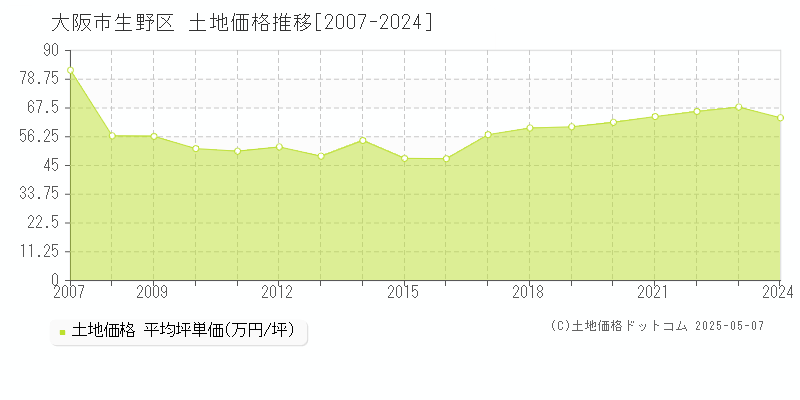 大阪市生野区(大阪府)の土地価格推移グラフ(坪単価)[2007-2024年]