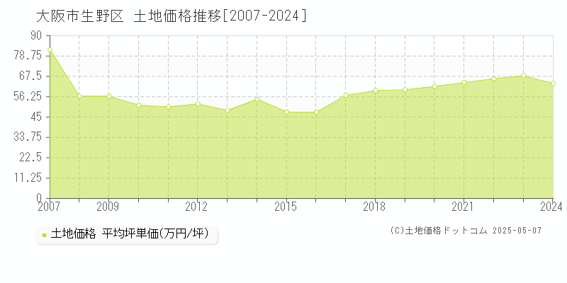 大阪市生野区の土地価格推移グラフ 