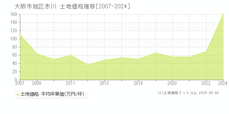 赤川(大阪市旭区)の土地価格推移グラフ(坪単価)[2007-2024年]