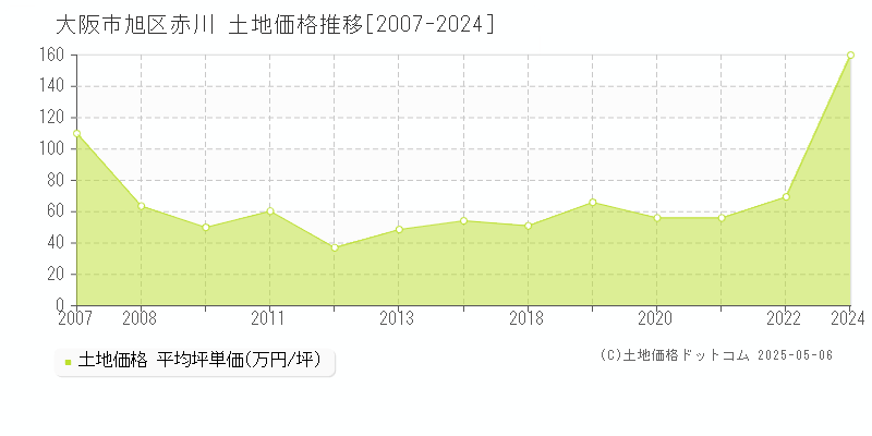 大阪市旭区赤川の土地価格推移グラフ 