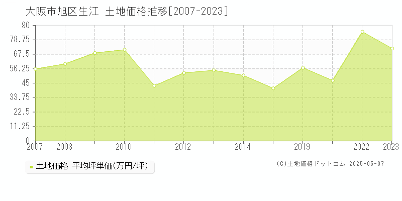 生江(大阪市旭区)の土地価格推移グラフ(坪単価)[2007-2023年]