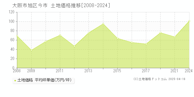 大阪市旭区今市の土地価格推移グラフ 