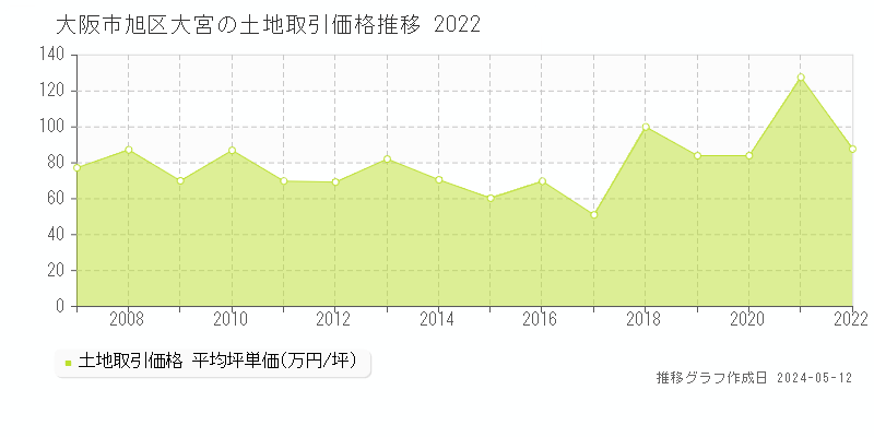 大阪市旭区大宮の土地価格推移グラフ 